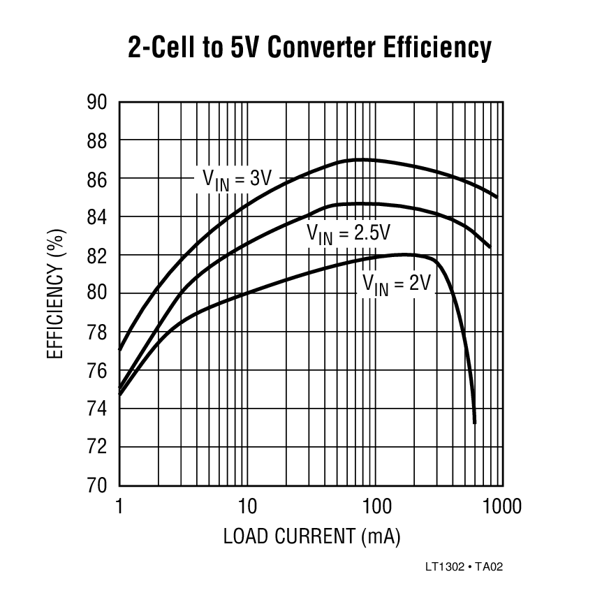 2-Cell to 5V Converter Efficiency