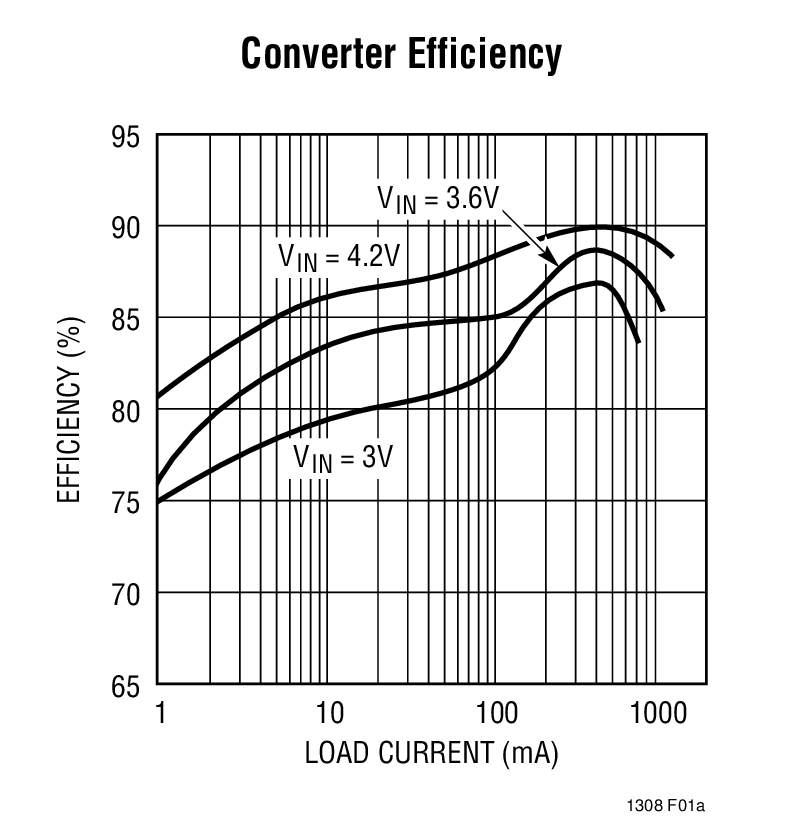 Converter Efficiency