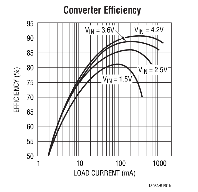 Converter Efﬁciency