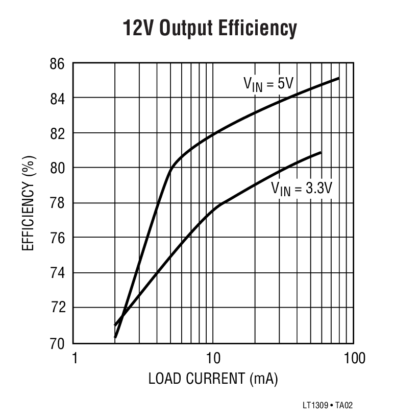 12V Output Efficiency