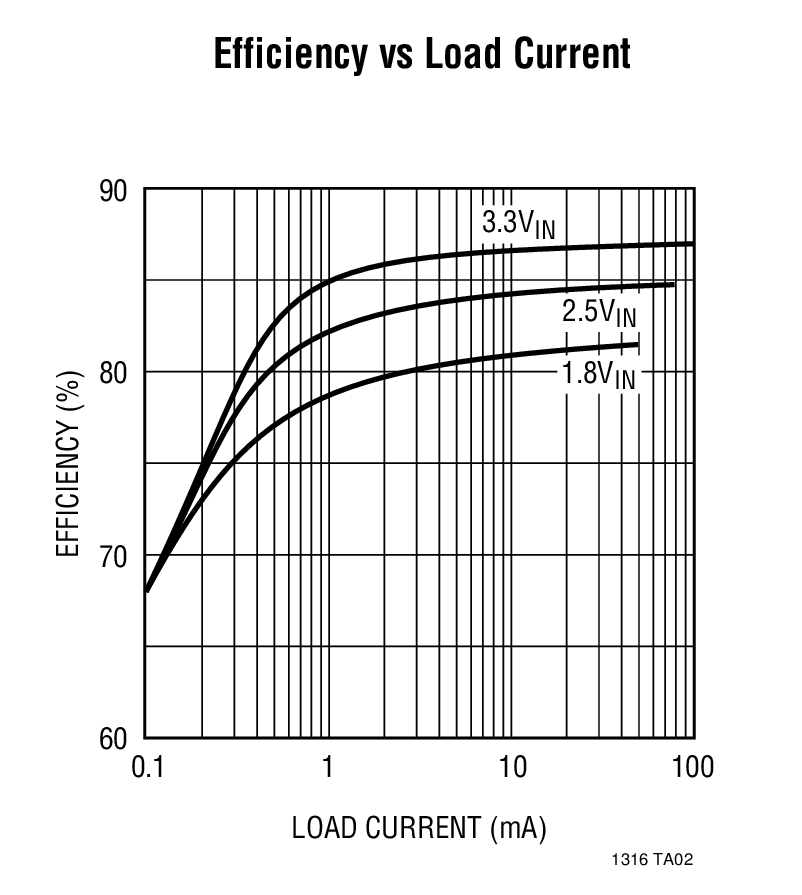 Efficiency vs Load Current