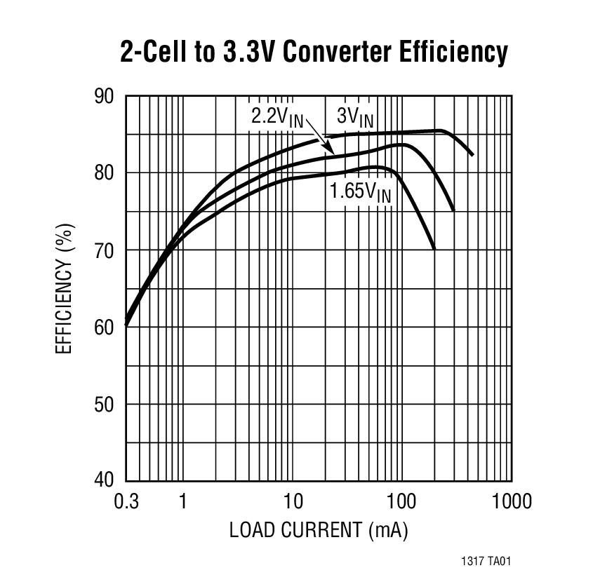 2-Cell to 3.3V Converter Efficiency