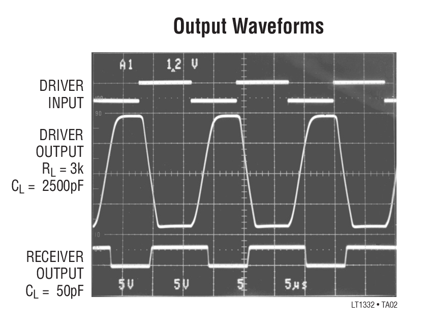 Output Waveforms