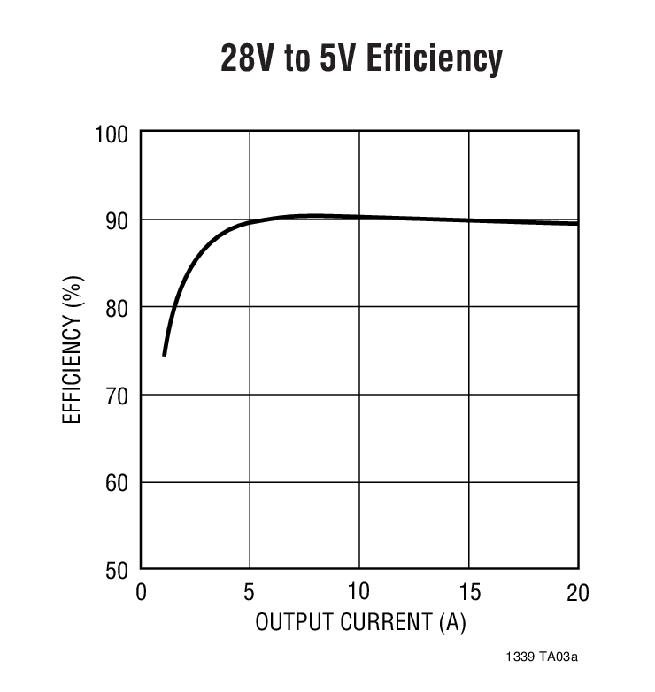 28V to 5V Efficiency