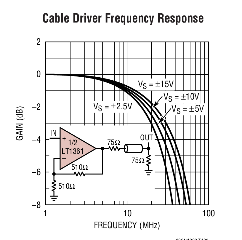 Cable Driver Frequency Response