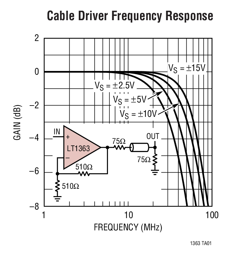 Cable Driver Frequency Response