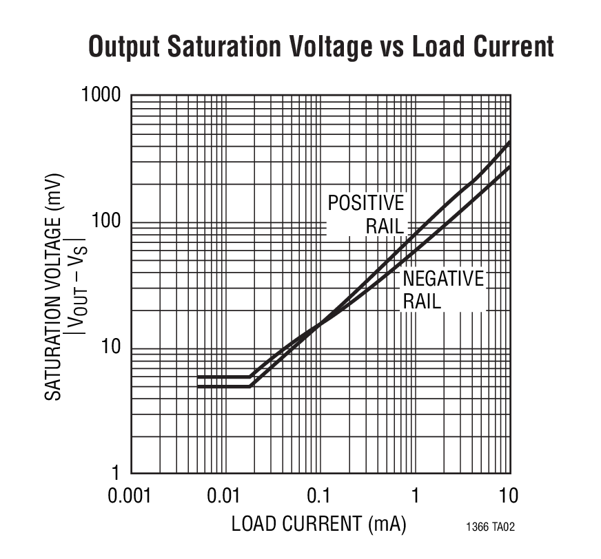 Output Saturation Voltage vs Load Current