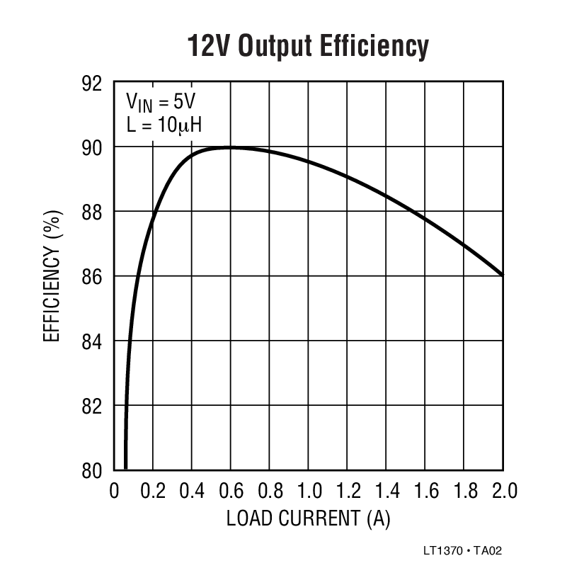 12V Output Efficiency