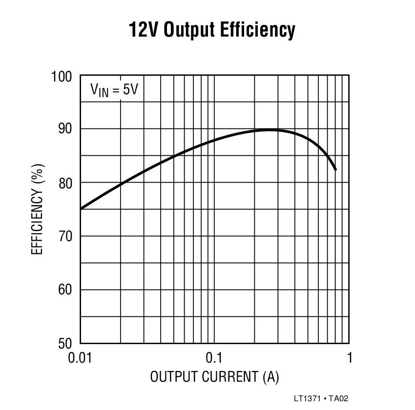 12V Output Efficiency