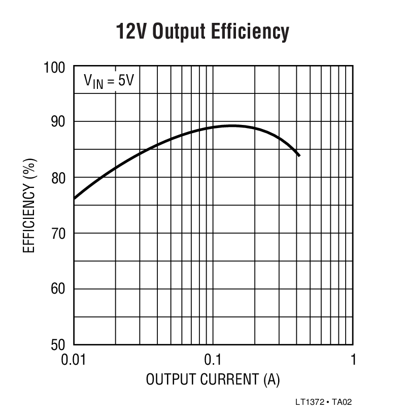 12V Output Efficiency