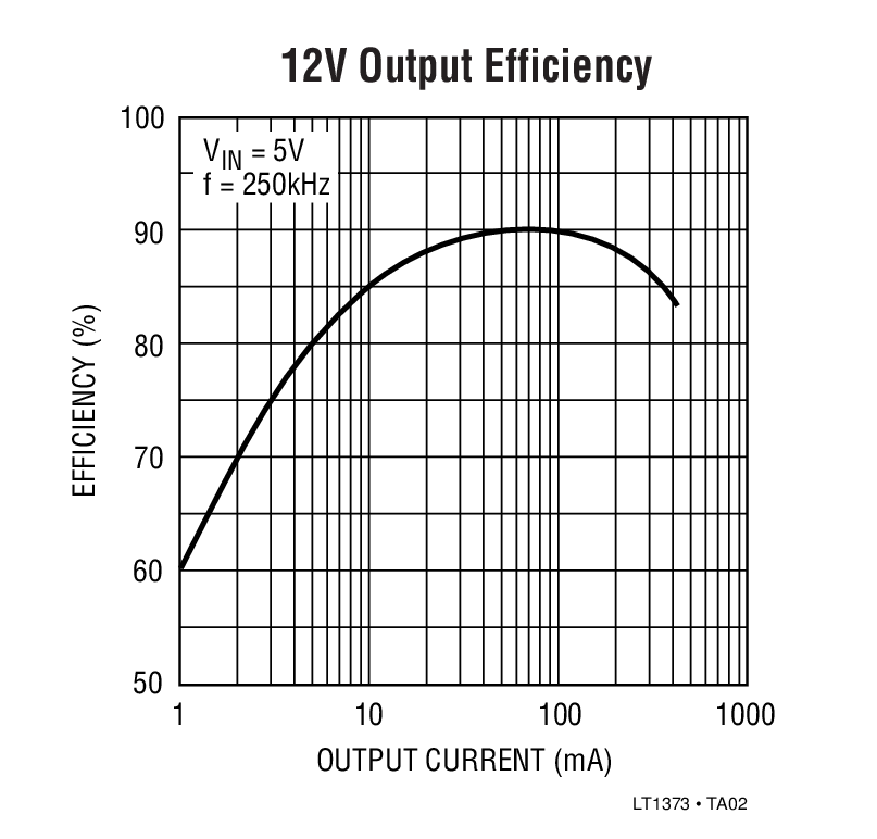 12V Output Efficiency