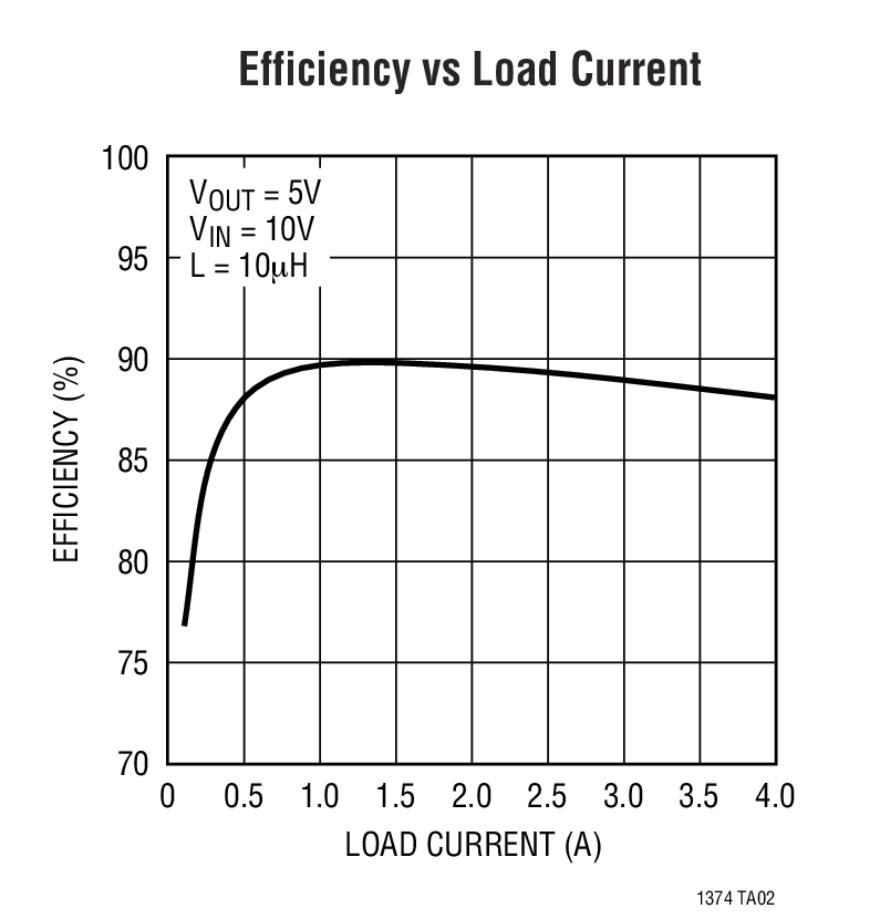 Efficiency vs Load Current