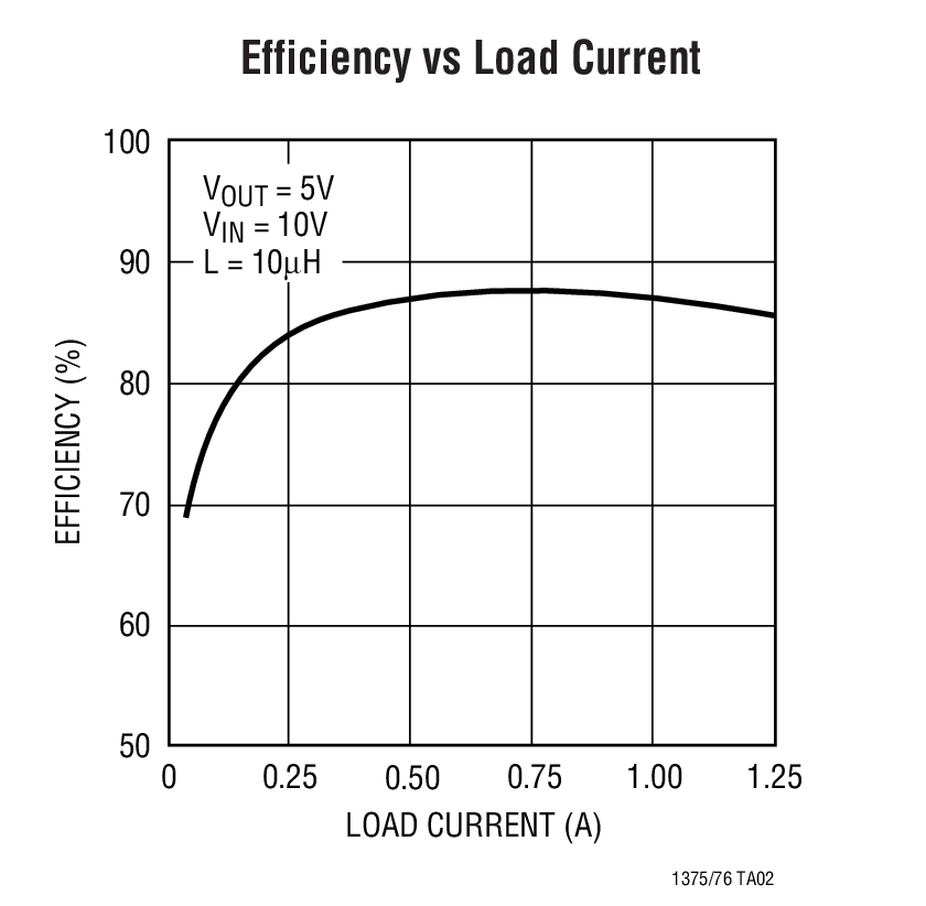 Efficiency vs Load Current