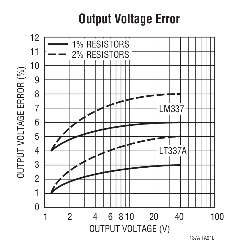 Output Voltage Error