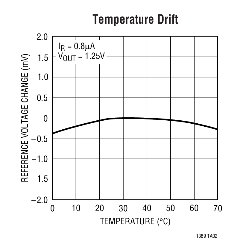 Temperature Drift