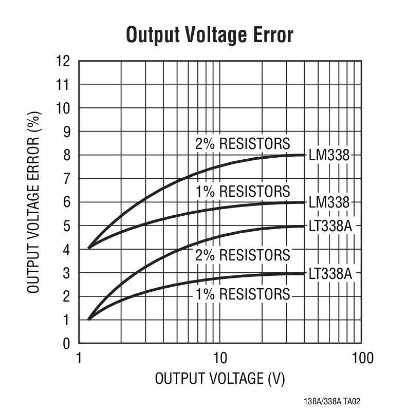 Output Voltage Error