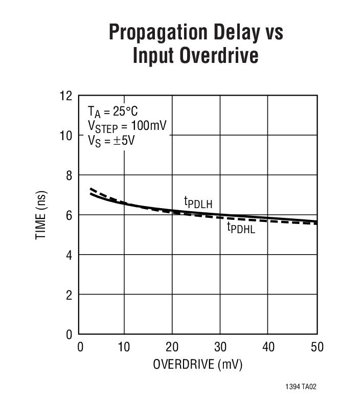 Propagation Delay vs Input Overdrive