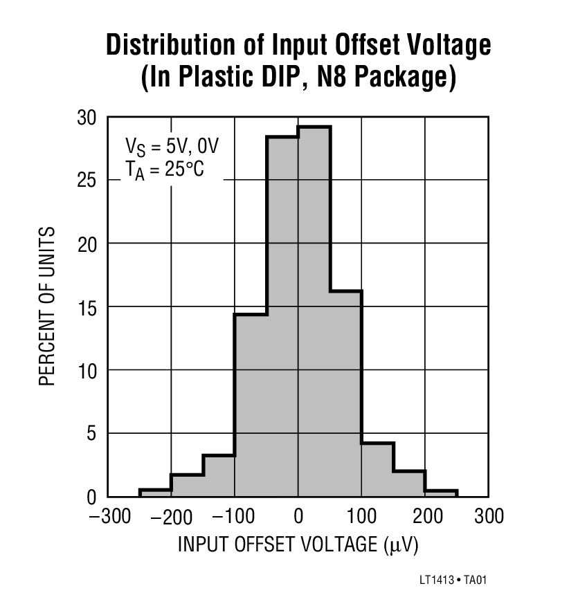 Distribution of Input Offset Voltage (In Plastic DIP, N8 Package)