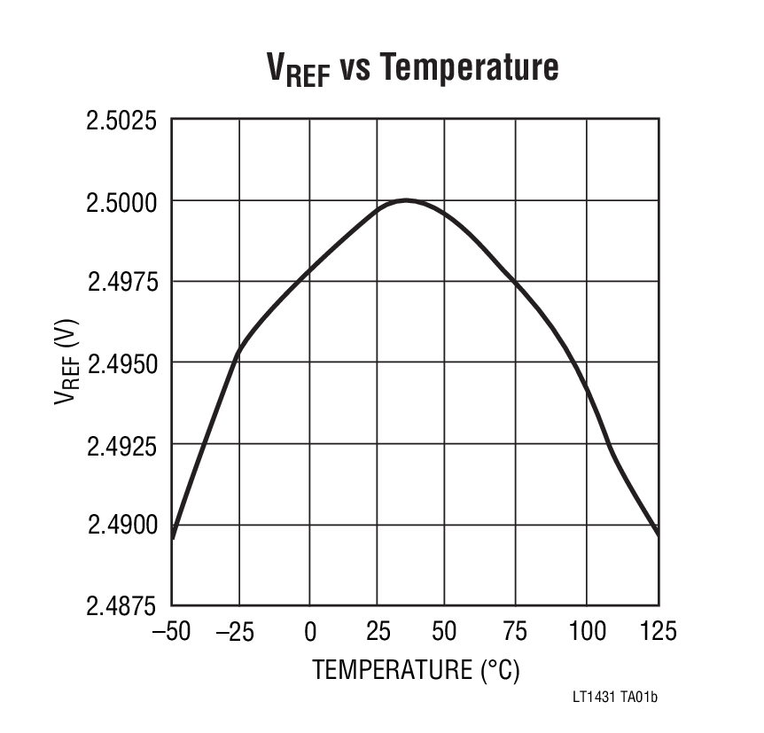 VREF vs Temperature