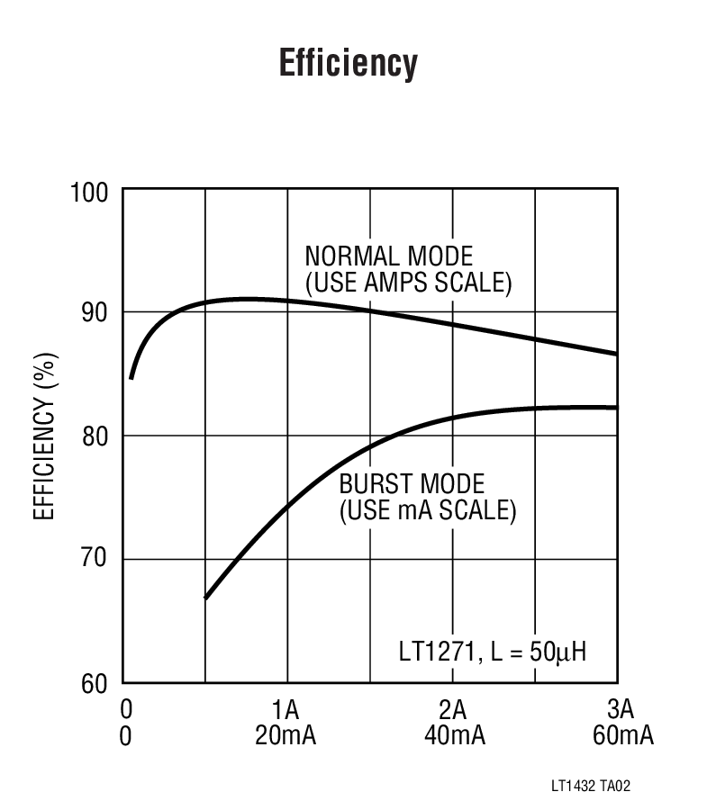 Efficiency
