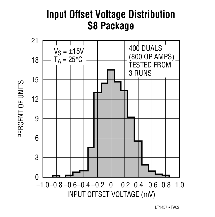 Input Offset Voltage Distribution S8 Package