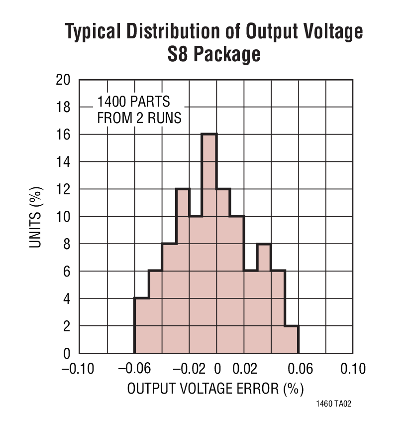Typical Distribution of Output Voltage S8 Package