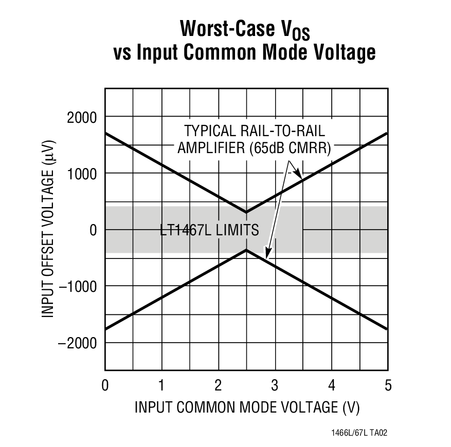 Worst-Case VOS vs Input Common Mode Voltage