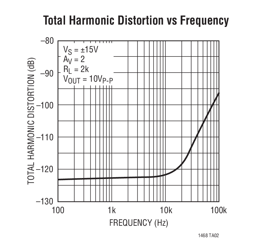 Total Harmonic Distortion vs Frequency