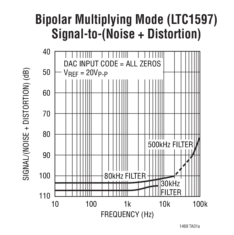 Bipolar Multiplying Mode (LTC1597)  Signal-to-(Noise + Distortion)