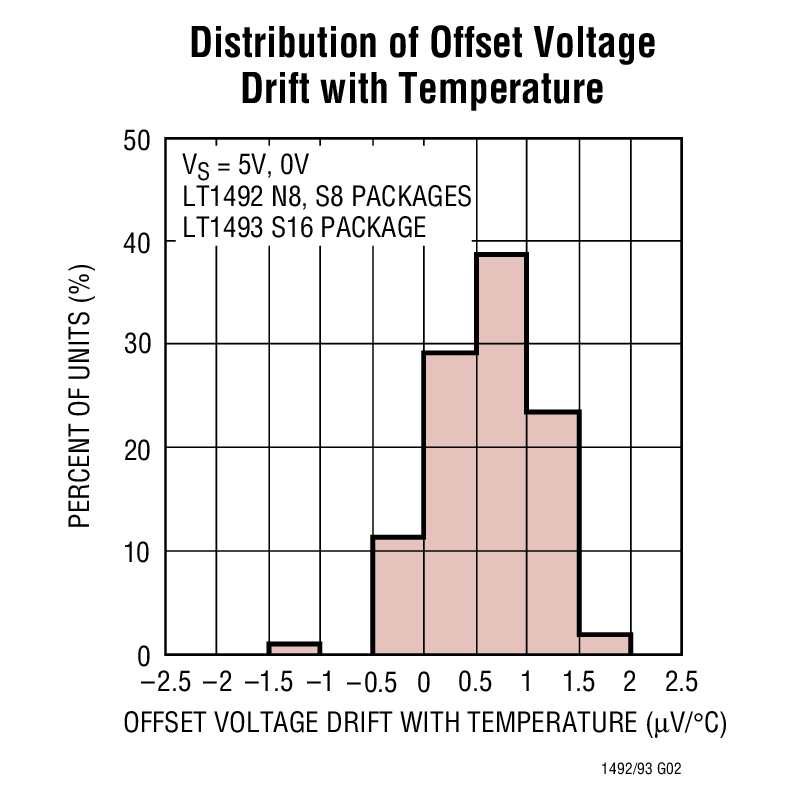 Distribution of Offset Voltage Drift with Temperature
