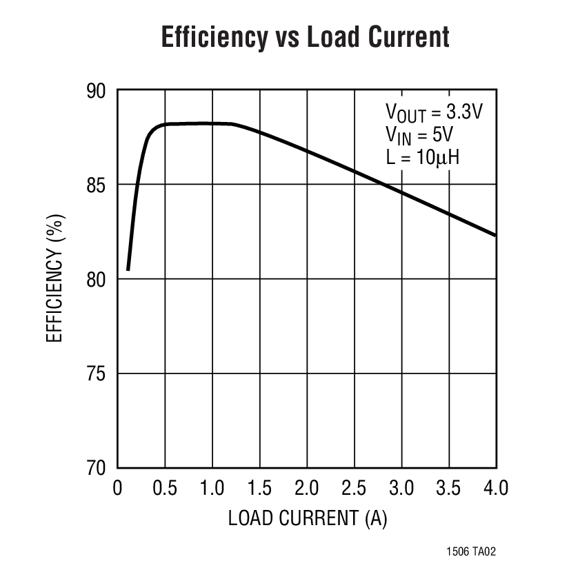 Efficiency vs Load Curren