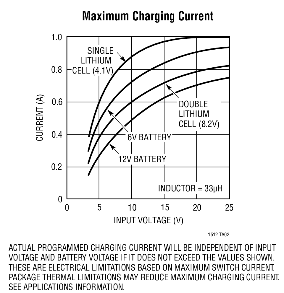 Maximum Charging Current