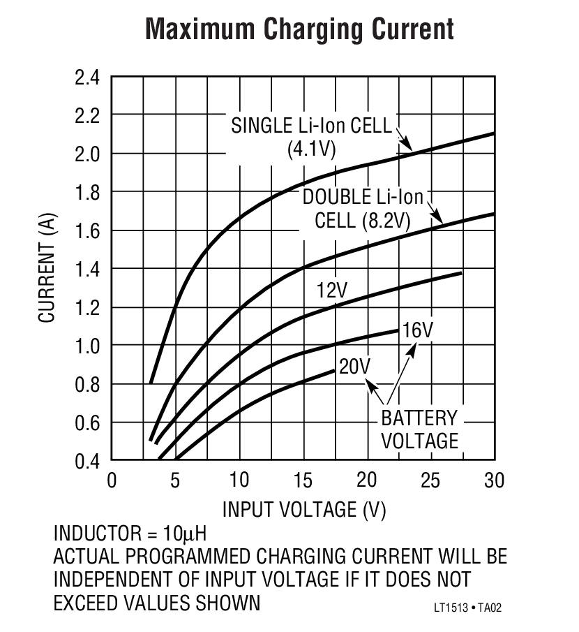 Maximum Charging Current