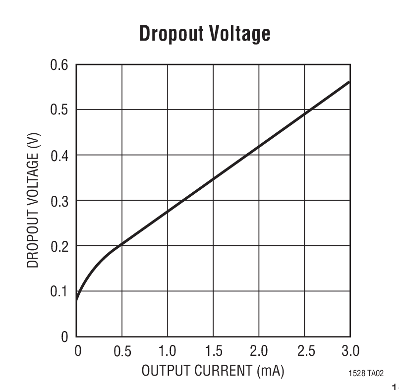 Dropout Voltage
