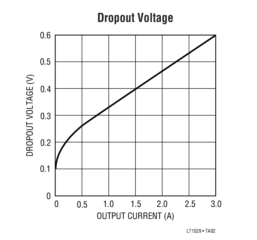 Dropout Voltage