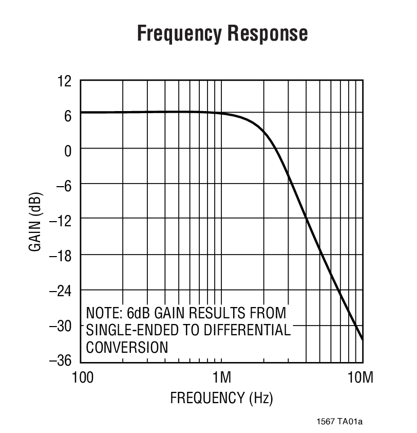 Frequency Response