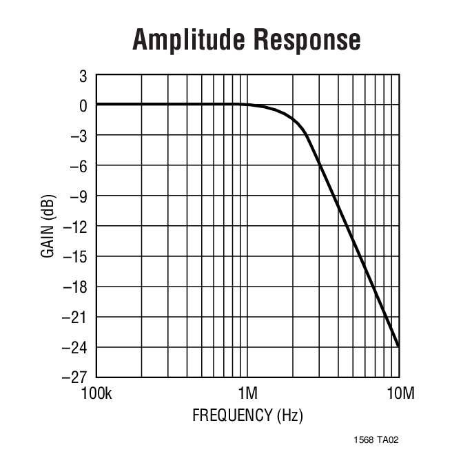 Amplitude Response