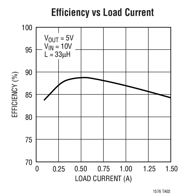 Efficiency vs Load Current