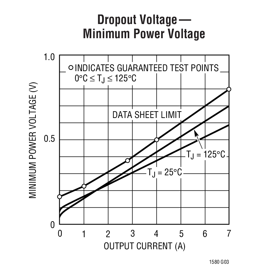 Dropout Voltage— Minimum Power Voltage