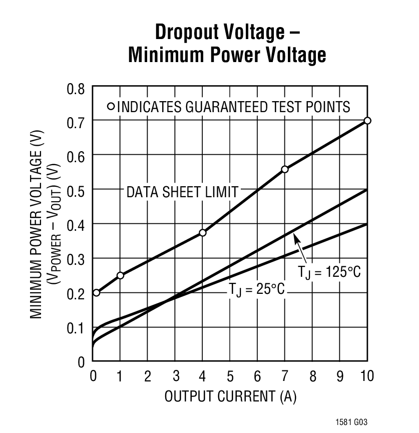 Dropout Voltage – Minimum Power Voltage