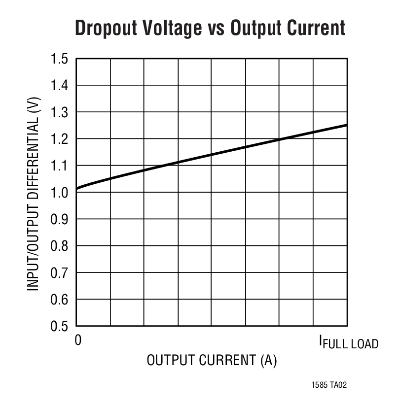 Dropout Voltage vs Output Current