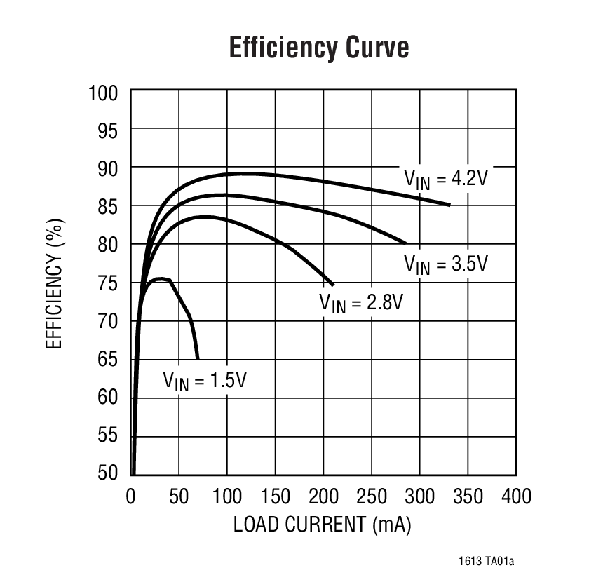 Efficiency Curve