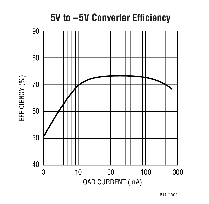 5V to –5V Converter Efficiency