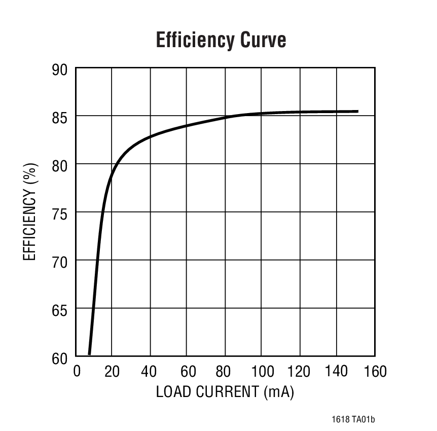 Efficiency Curve
