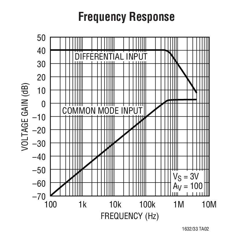 Frequency Response