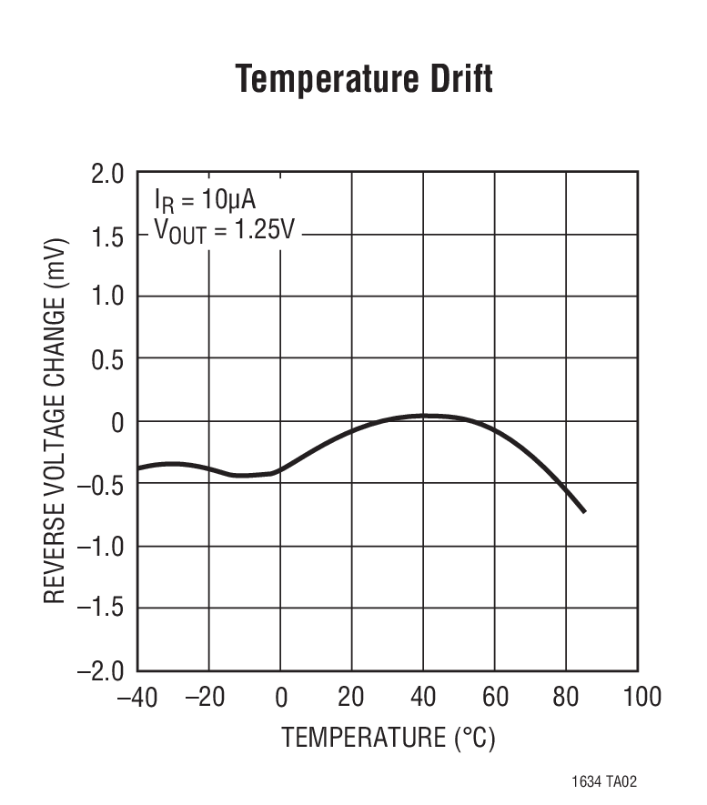 Temperature Drift