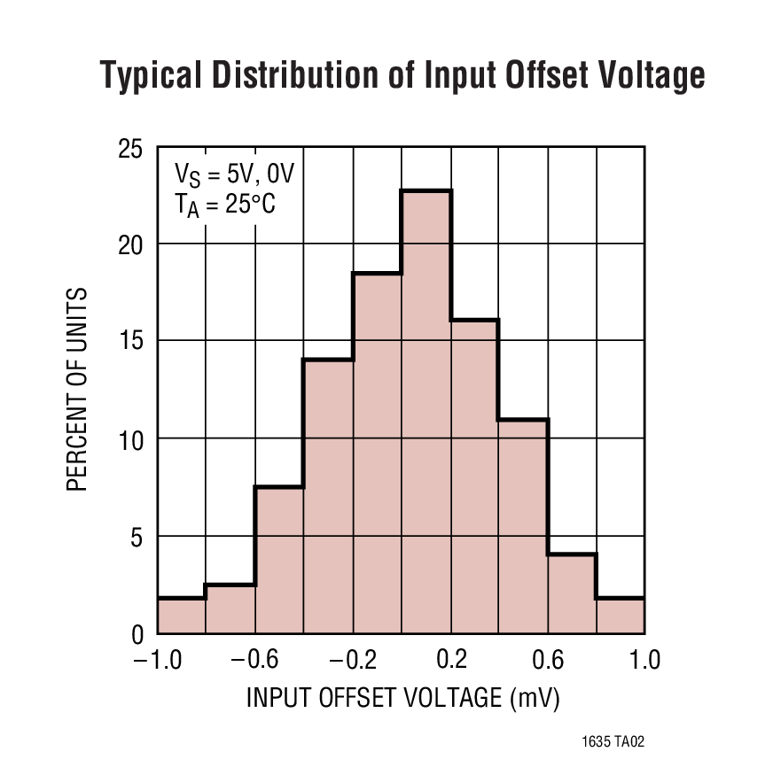 Typical Distribution of Input Offset Voltage