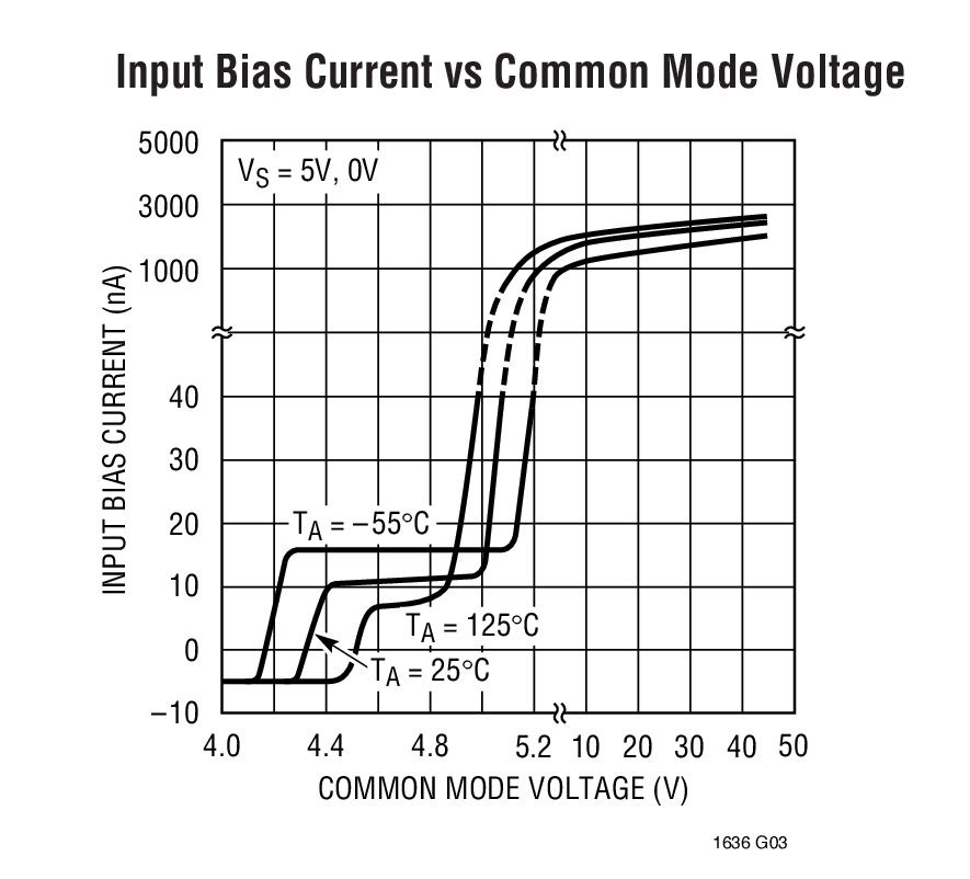 Input Bias Current vs Common Mode Voltage