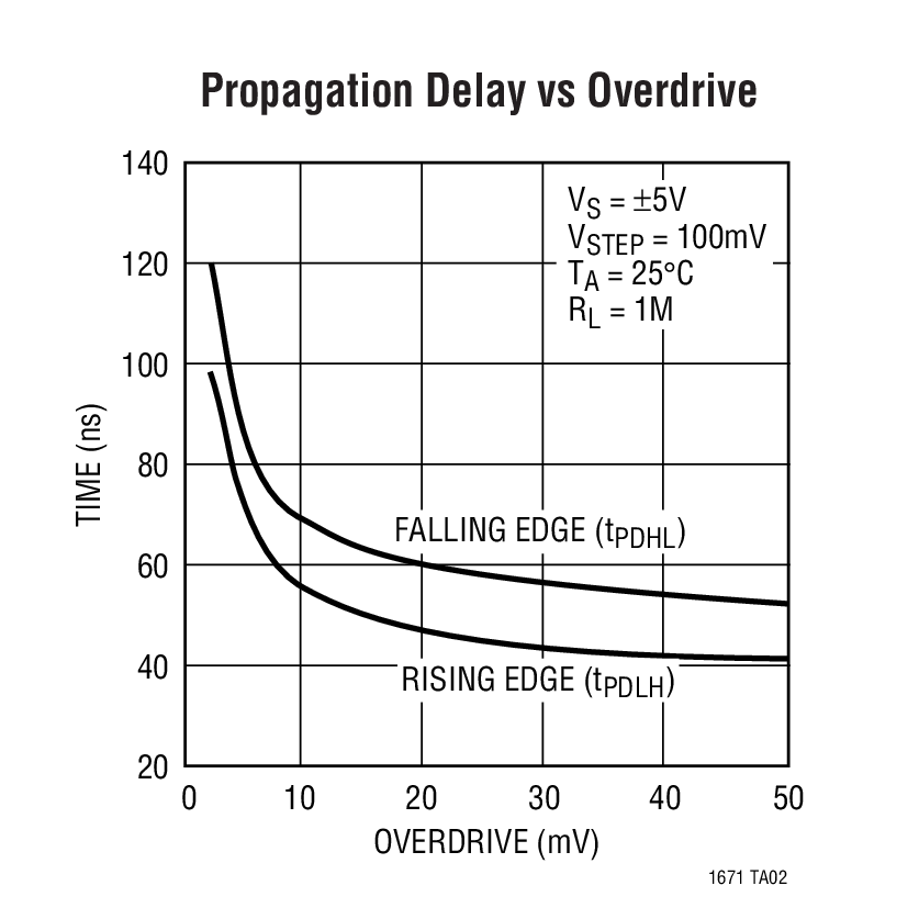 Propagation Delay vs Overdrive