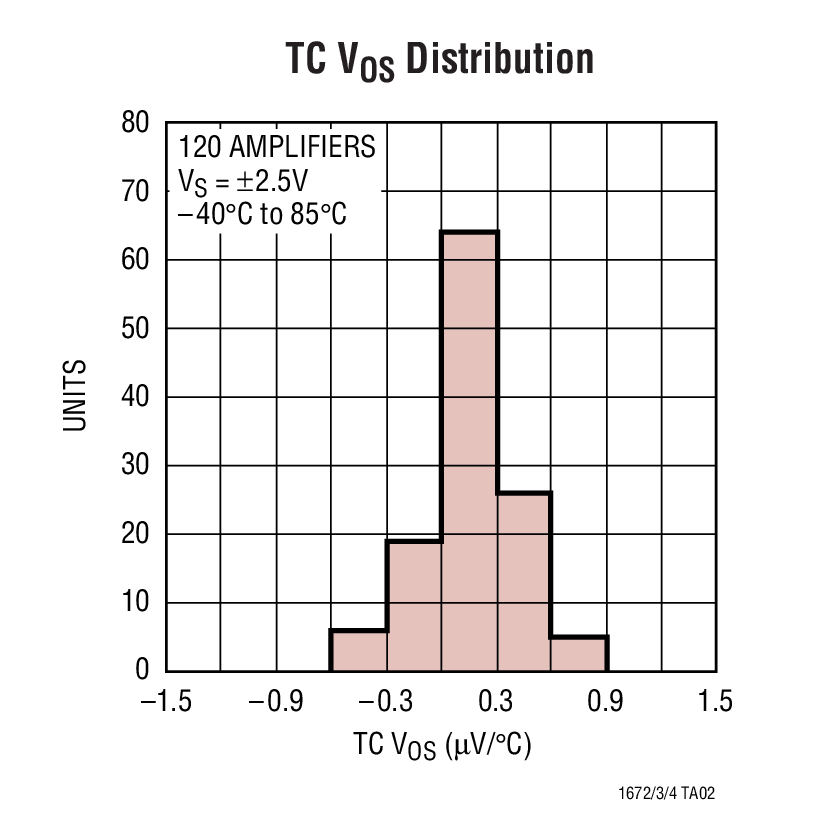 TC VOS Distribution